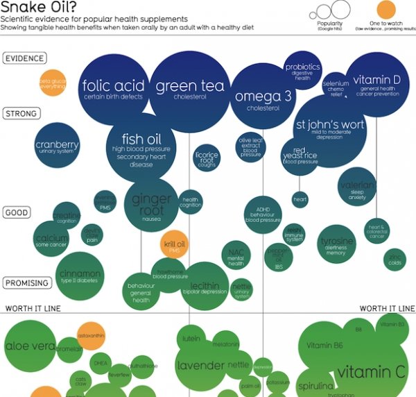 The Science of Supplements