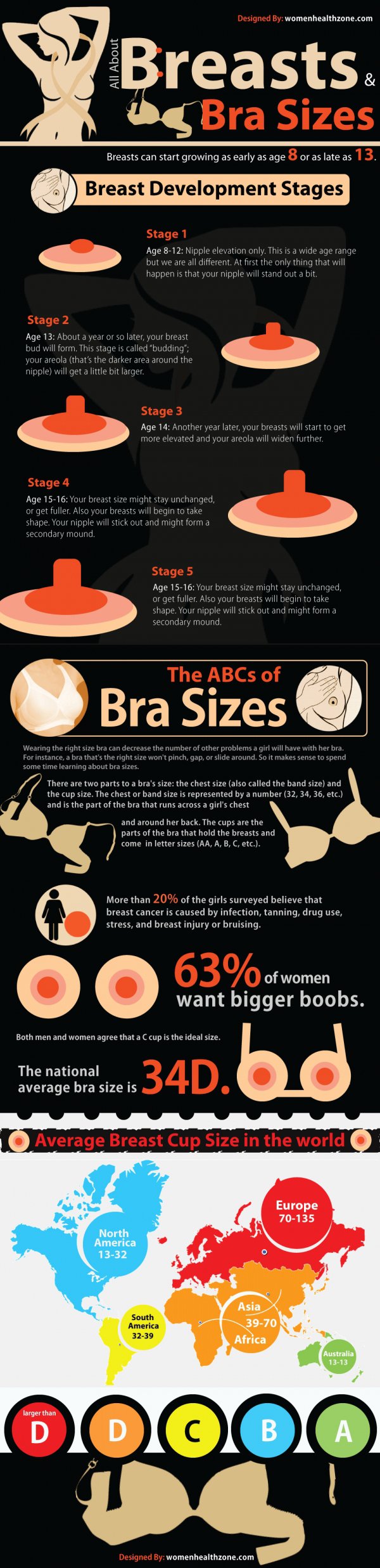 All about Breast Development