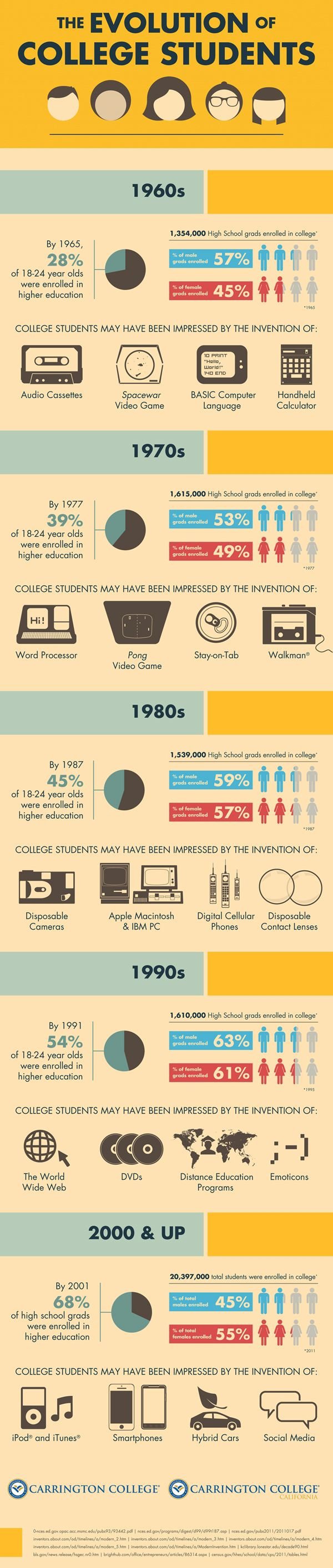 The Evolution of a College Student