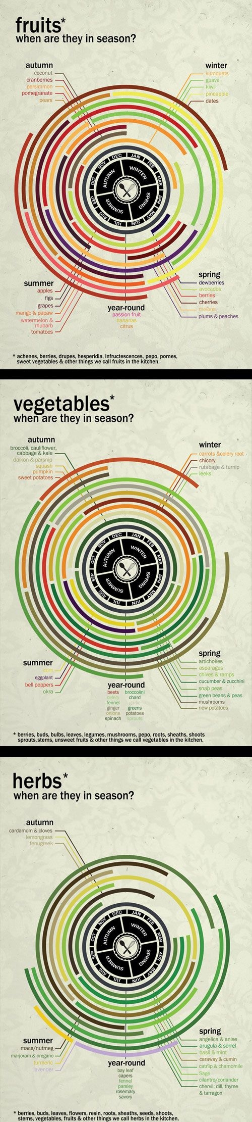 In Season Fruits and Veggies