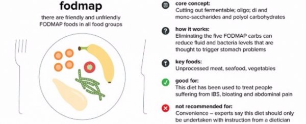 Fodmap Diet