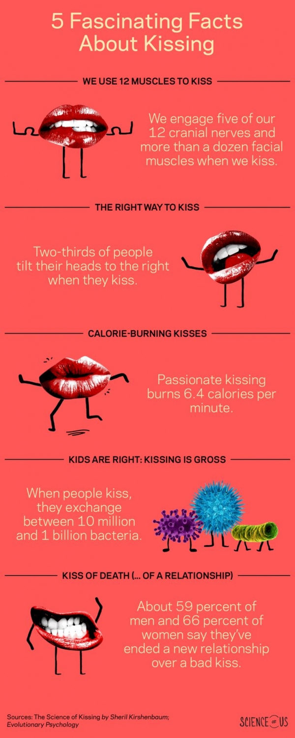 5 More Facts about Kissing