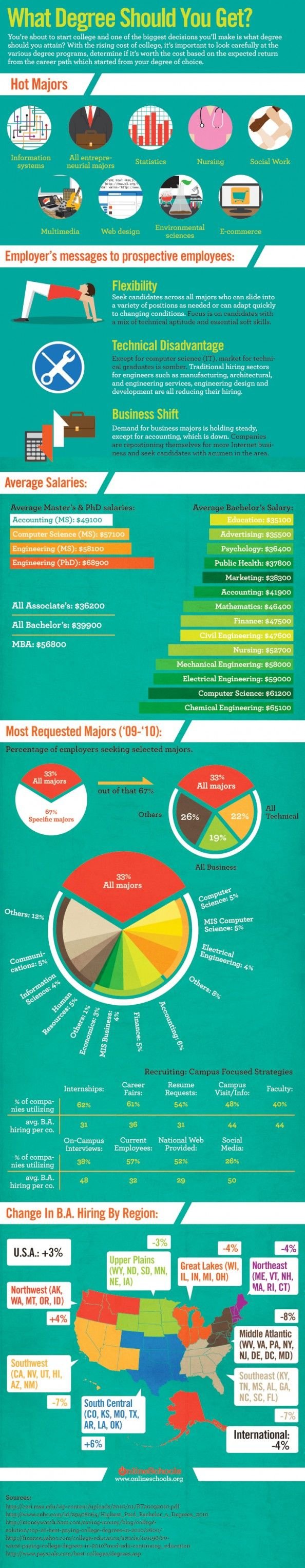 Not Sure What Degree You Should Get?