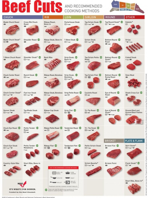 Everything You Need to Know about Beef Cuts