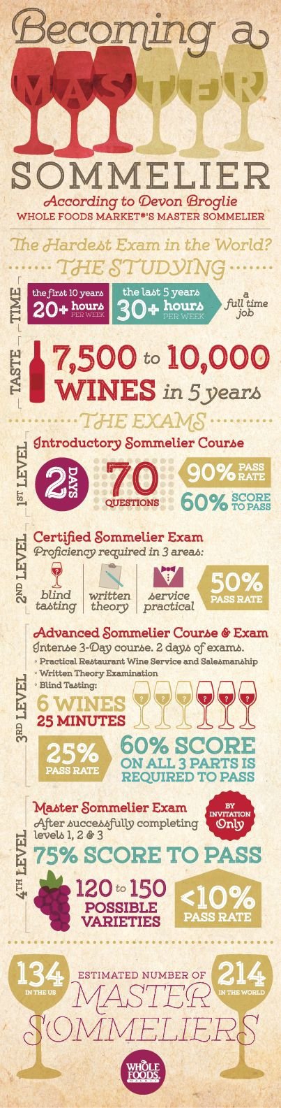 Become a Master Sommelier