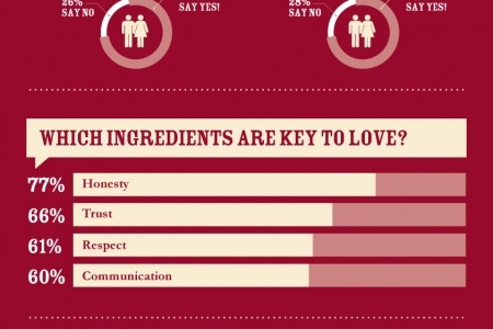 The Ingredients of Love