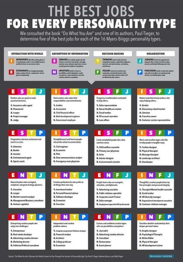 Personality Types