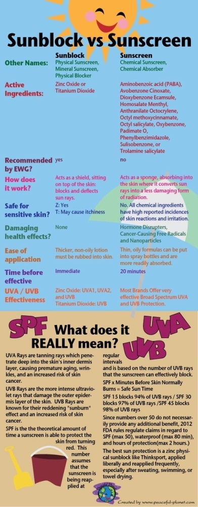 Sunblock Vs Sunscreen