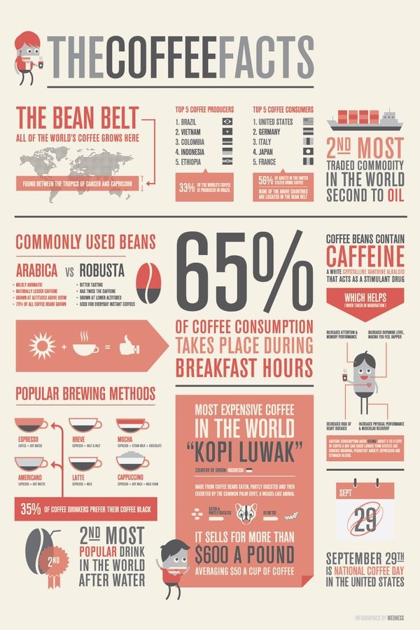 The Coffee Facts