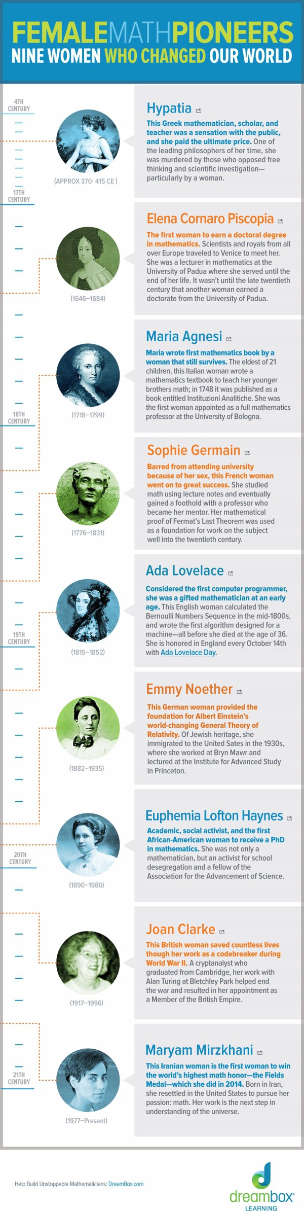 Female Math Pioneers