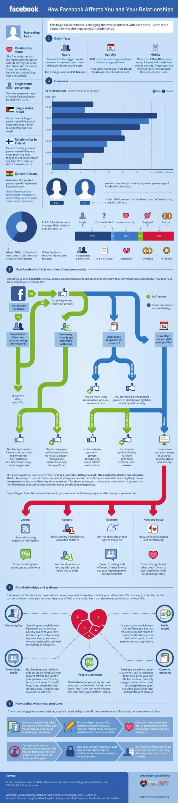 How Facebook Affects You and Your Relationships