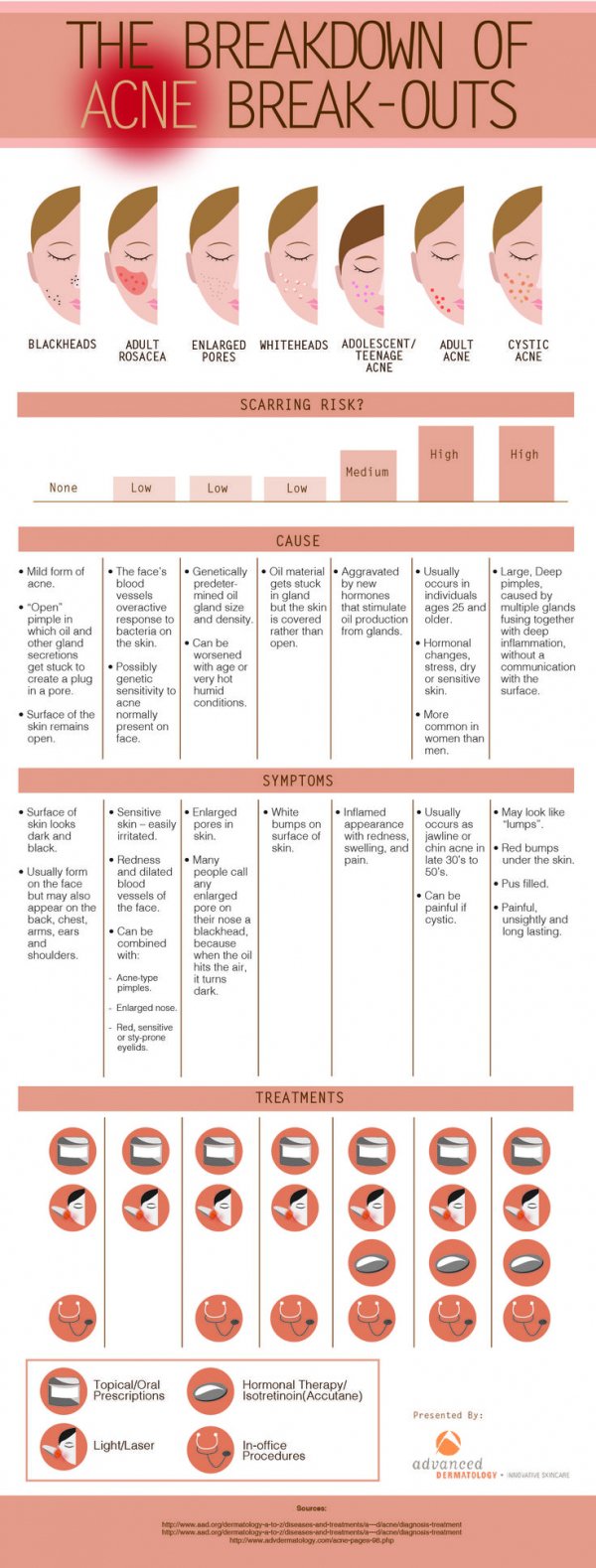 Different Types of Acne and How to Reduce and Lessen the Symptoms or Even Cure Them