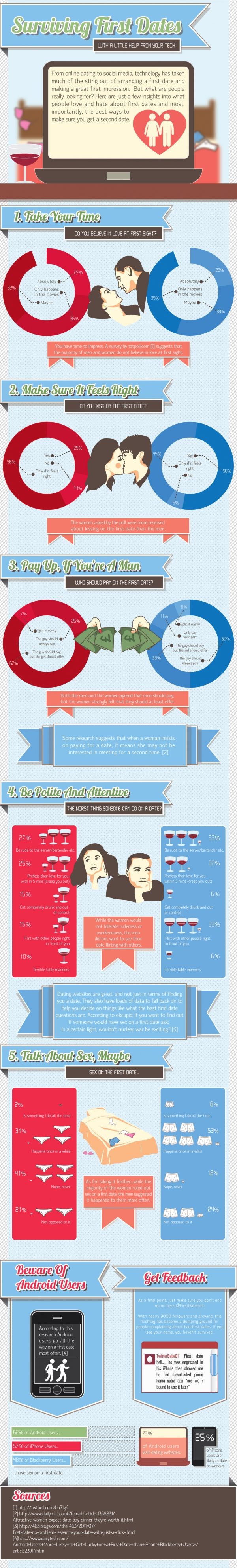 Stats on First Dates