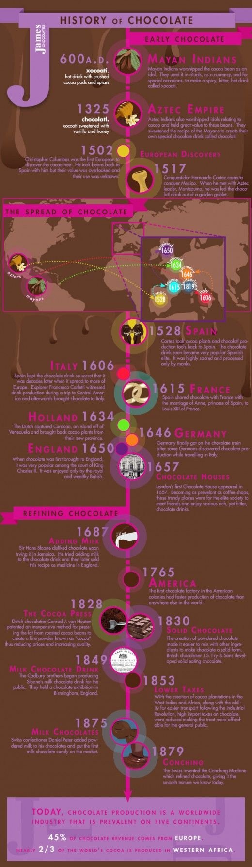 History of Chocolate