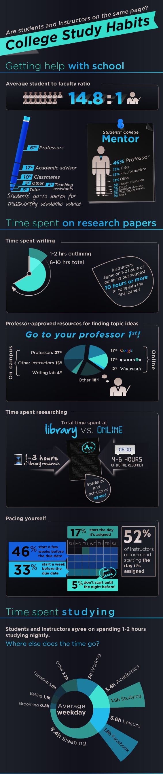 College Study Habits