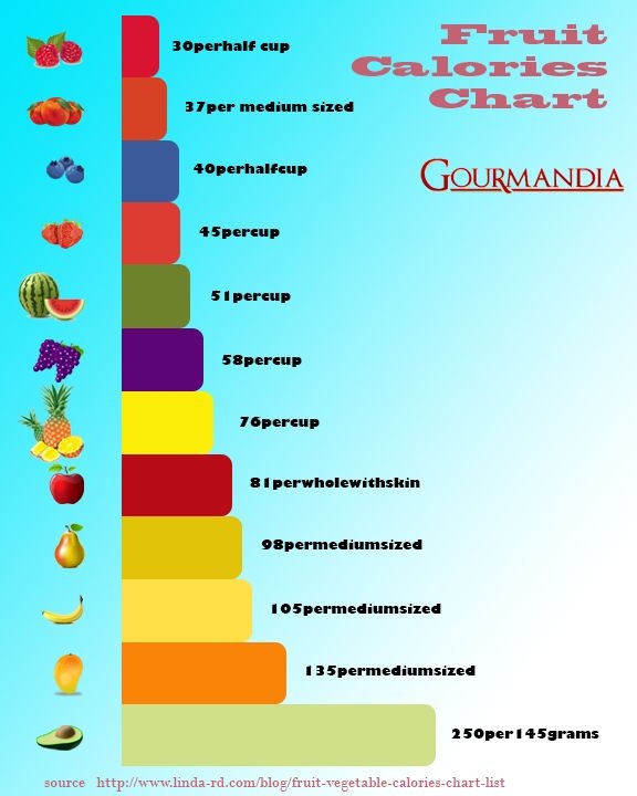 How Many Calories in at Serving of Fruit?