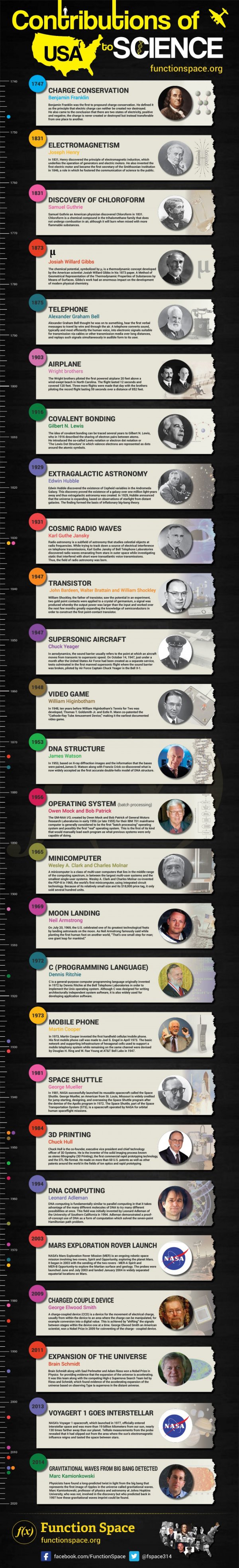 Contributions of the USA to Science