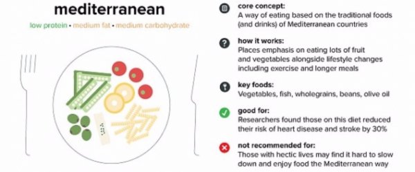 Mediterranean Diet