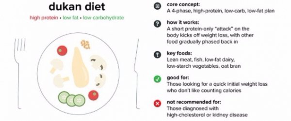 Dukan Diet