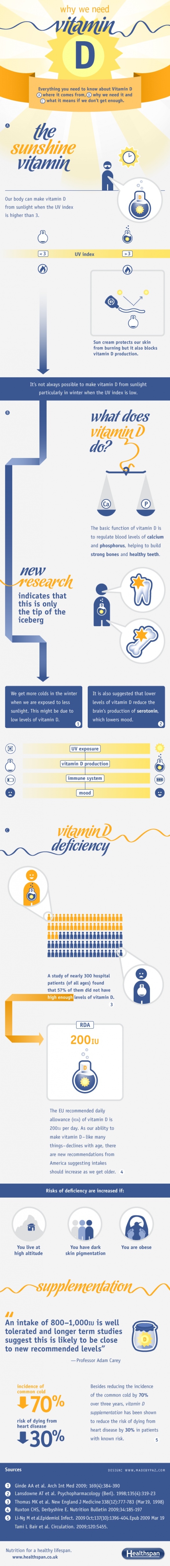 Vitamin D: the Sunshine Vitamin