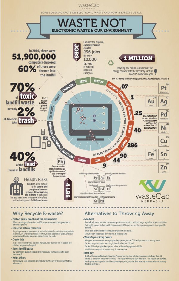 Recycle Your Electronics