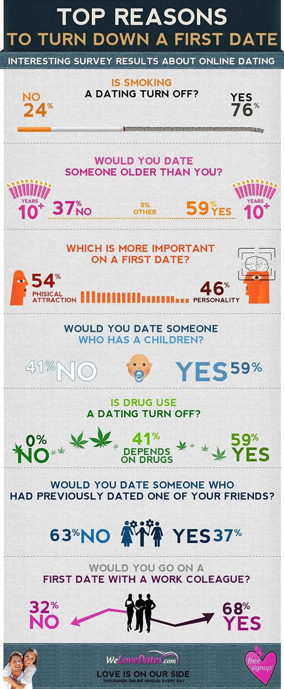 Reasons to Turn down a First Date