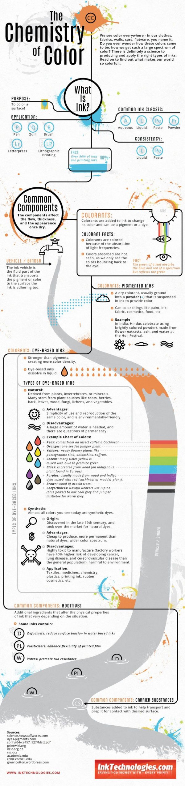 The Chemistry of Color