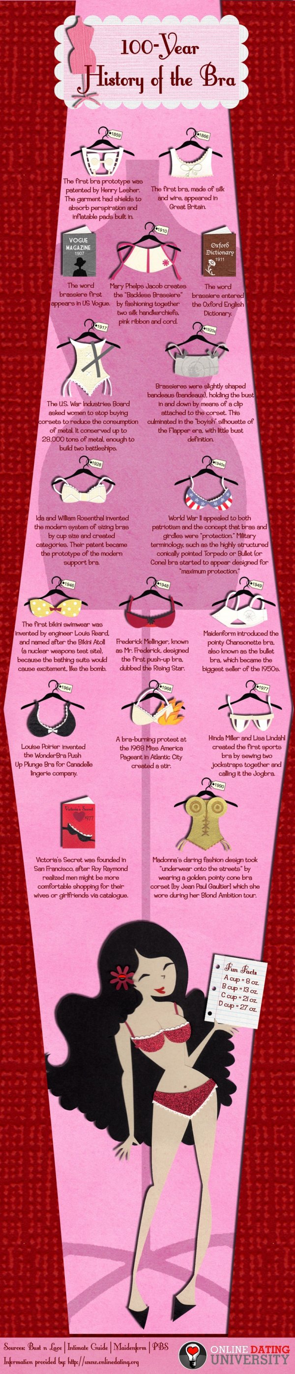 History of the Bra