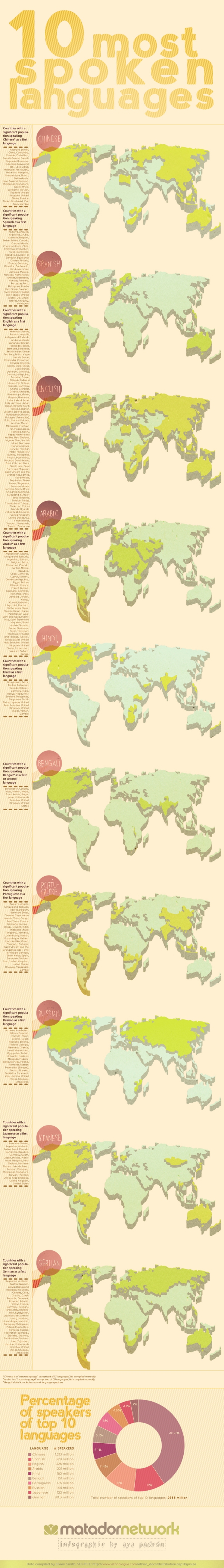 Most Spoken Languages