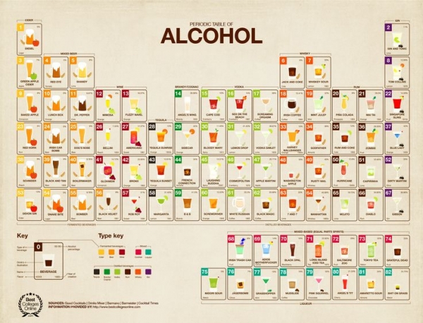 Periodic Table of Alcohol