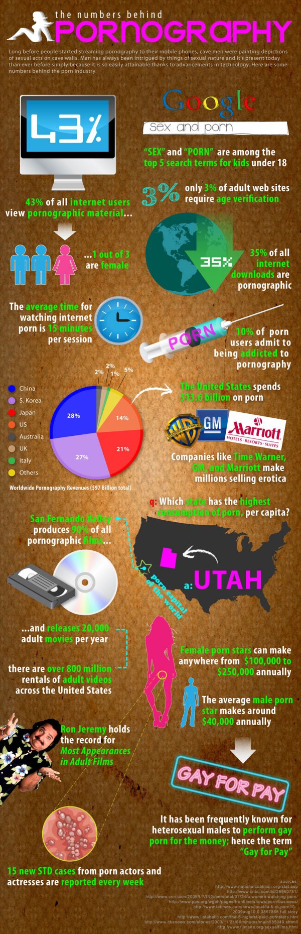 The Numbers behind Pornography