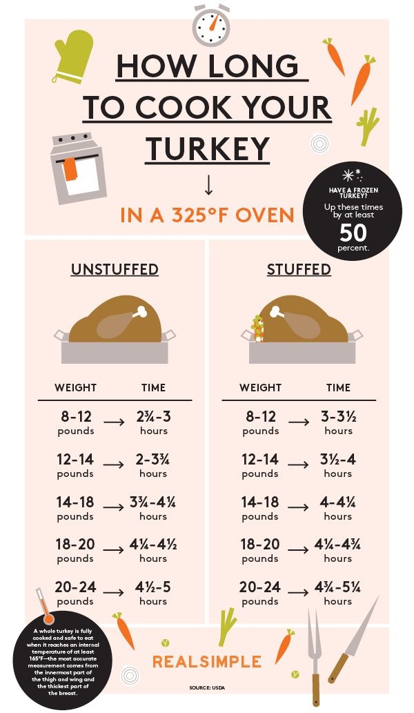 Here's a Handy Guide for Cooking Turkey