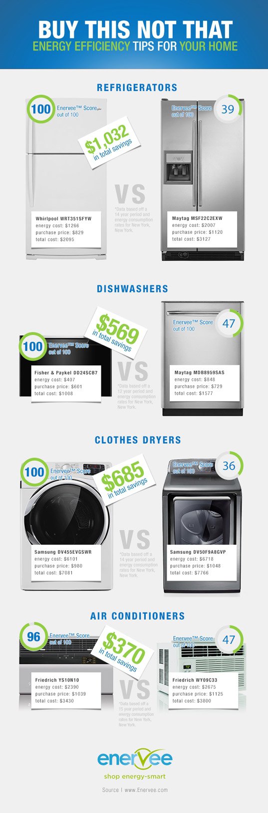 Check Your Appliance's Energy Efficient Rating