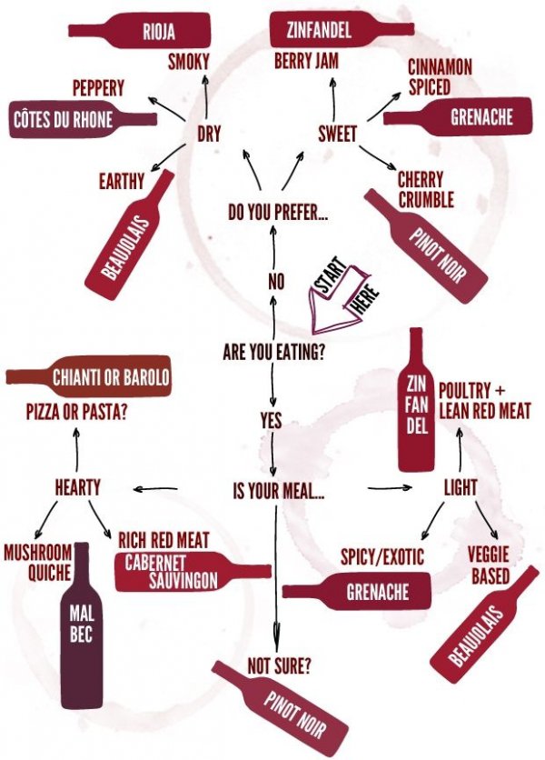 How to Choose a Red Wine