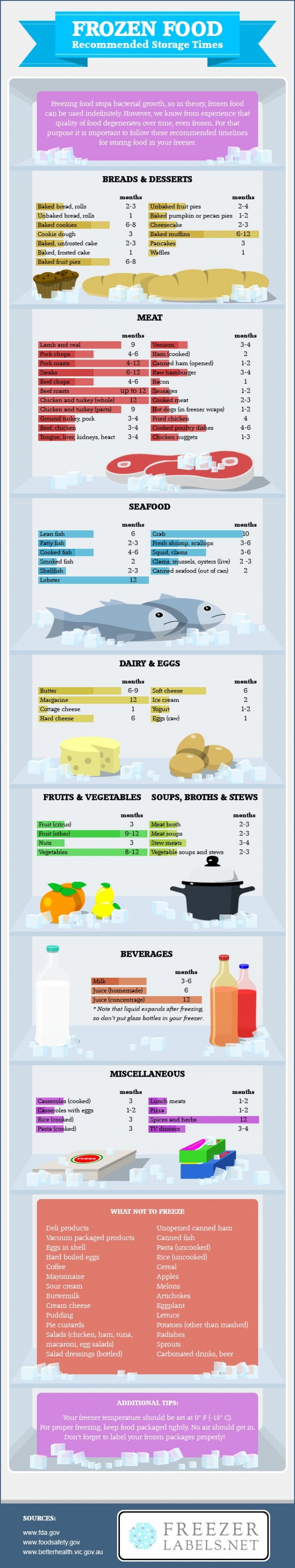 Know How Long Food is Good for in the Freezer