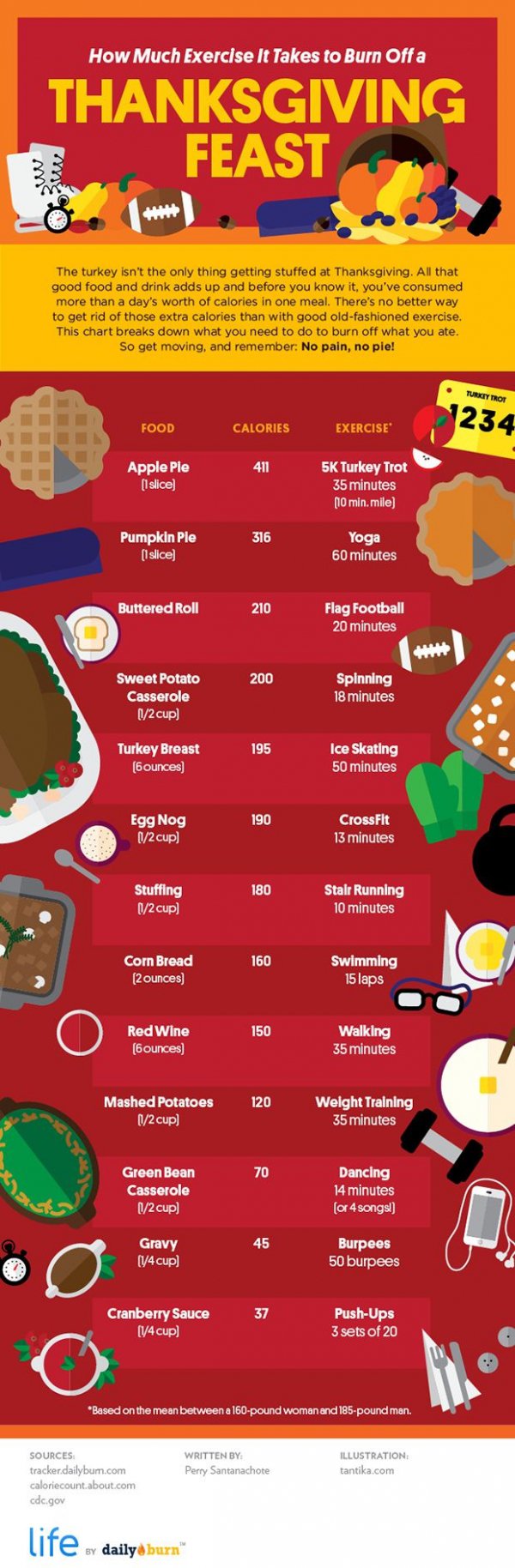 How Much Exercise It Takes to Work off a Thanksgiving Feast