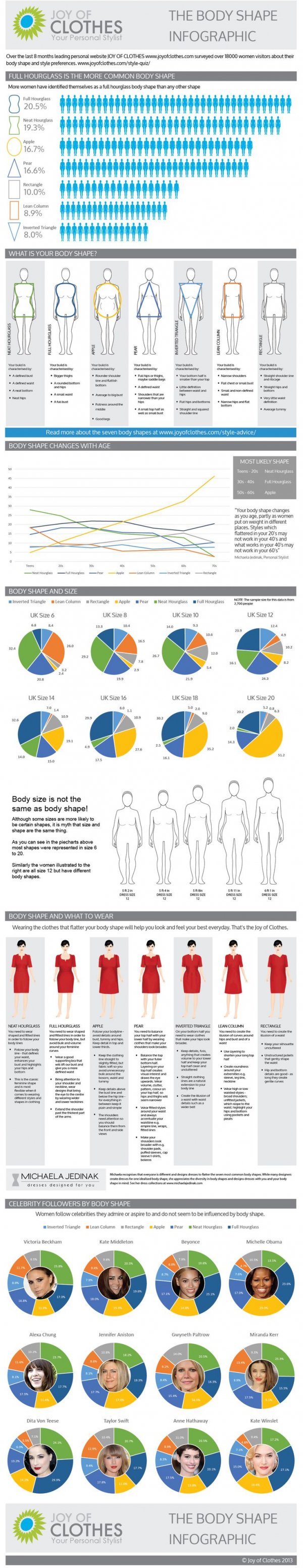 Body Shape Statistics