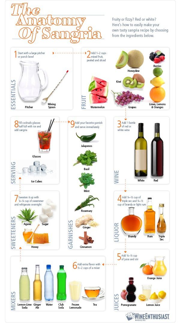 The Anatomy of Sangria