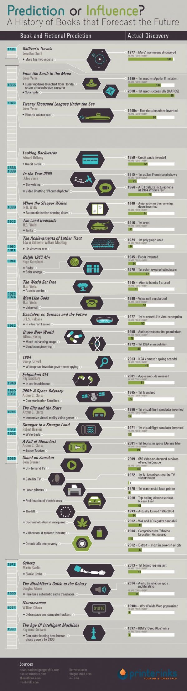 When Science Fiction Became Science Fact