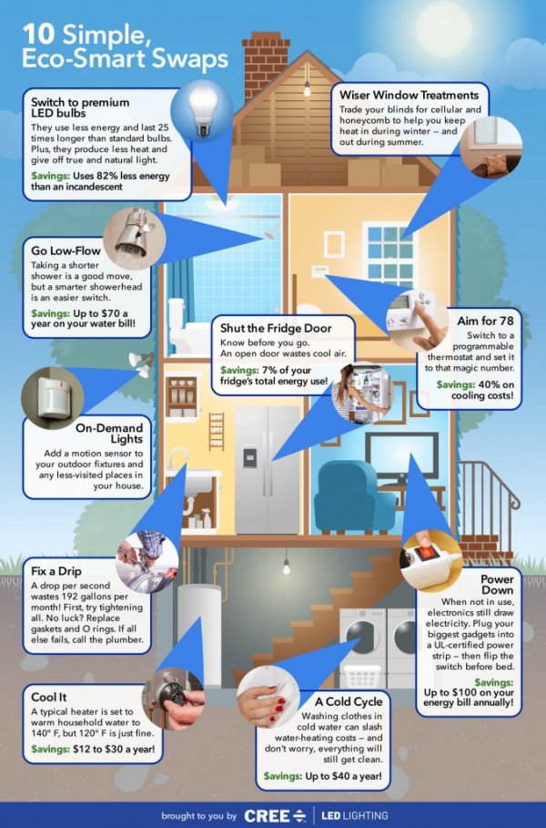 Simple Eco-Smart Swaps