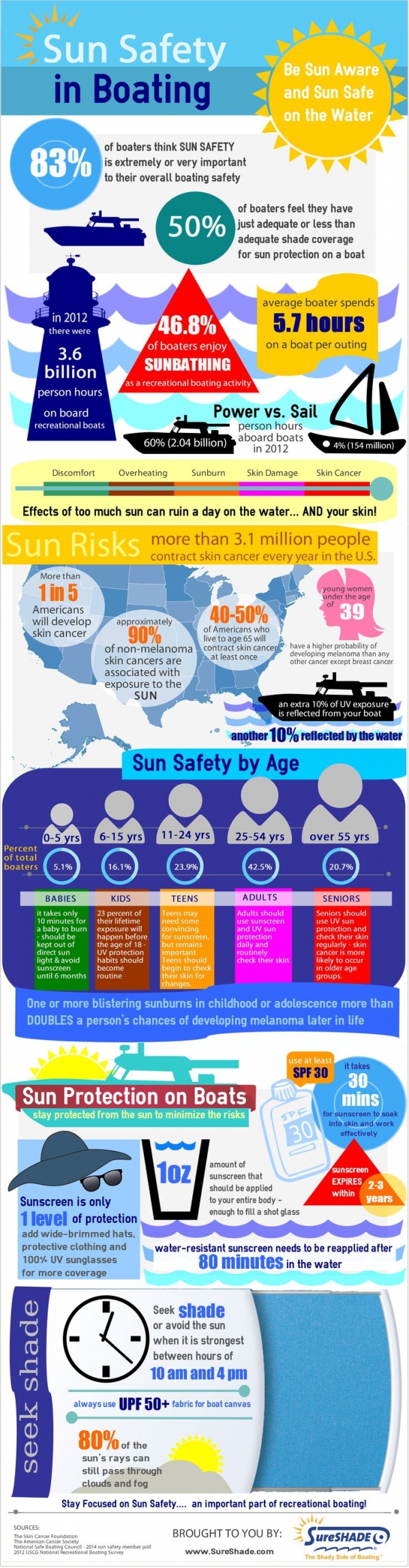 Sun Safety in Boating