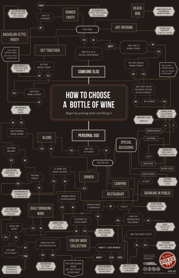 How to Choose Wine