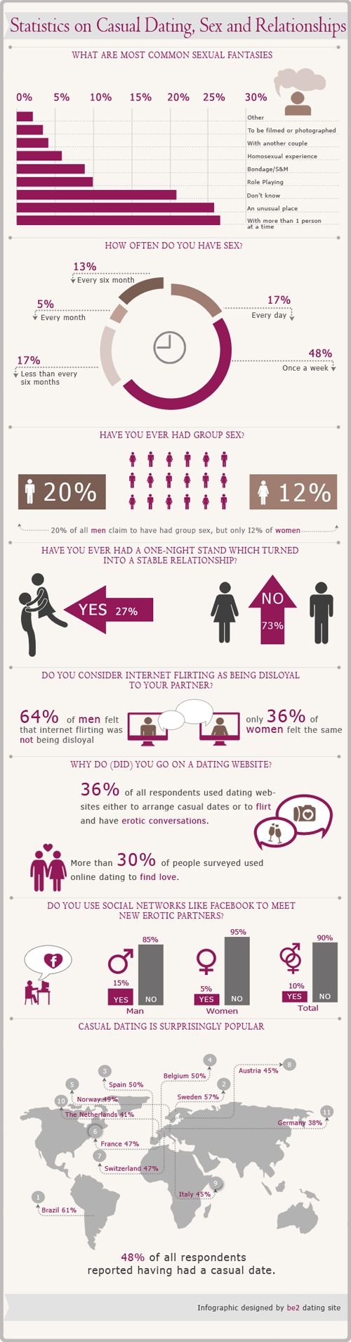 Statistics on Casual Dating, Sex, and Relationships