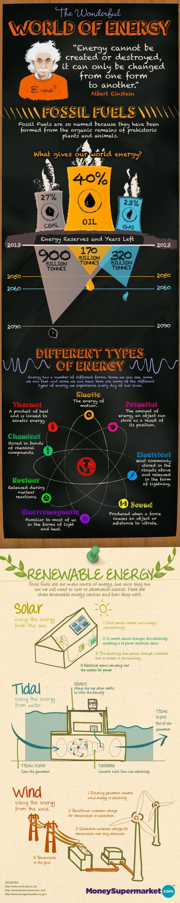 The Wonderful World of Energy