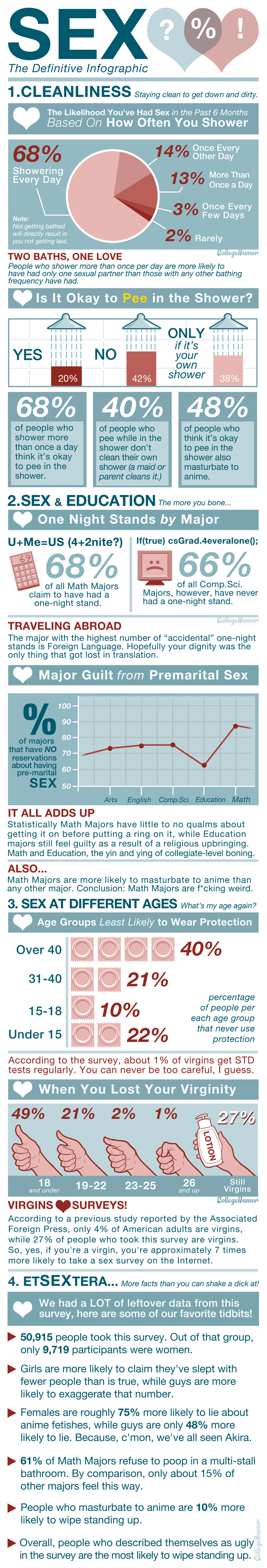 Sex - the Definitive Infographic