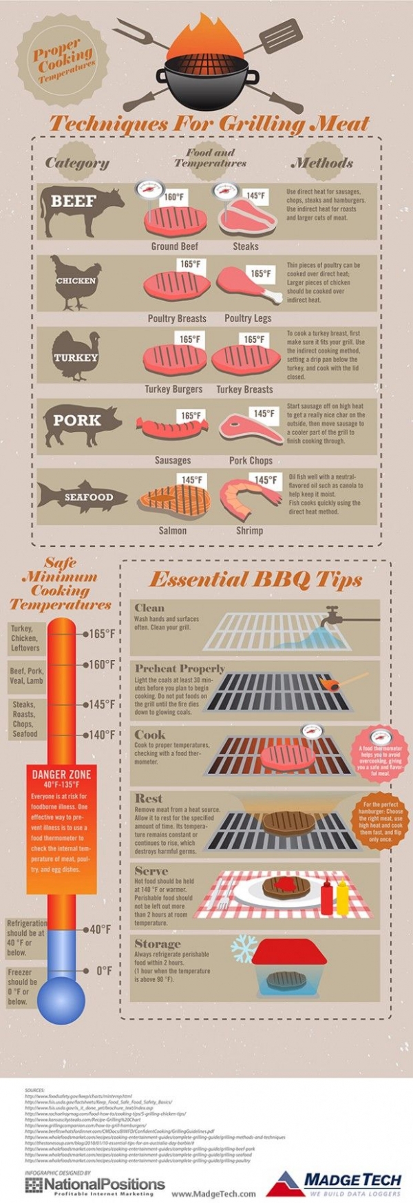 Food Facts for a Safe and Happy BBQ Season