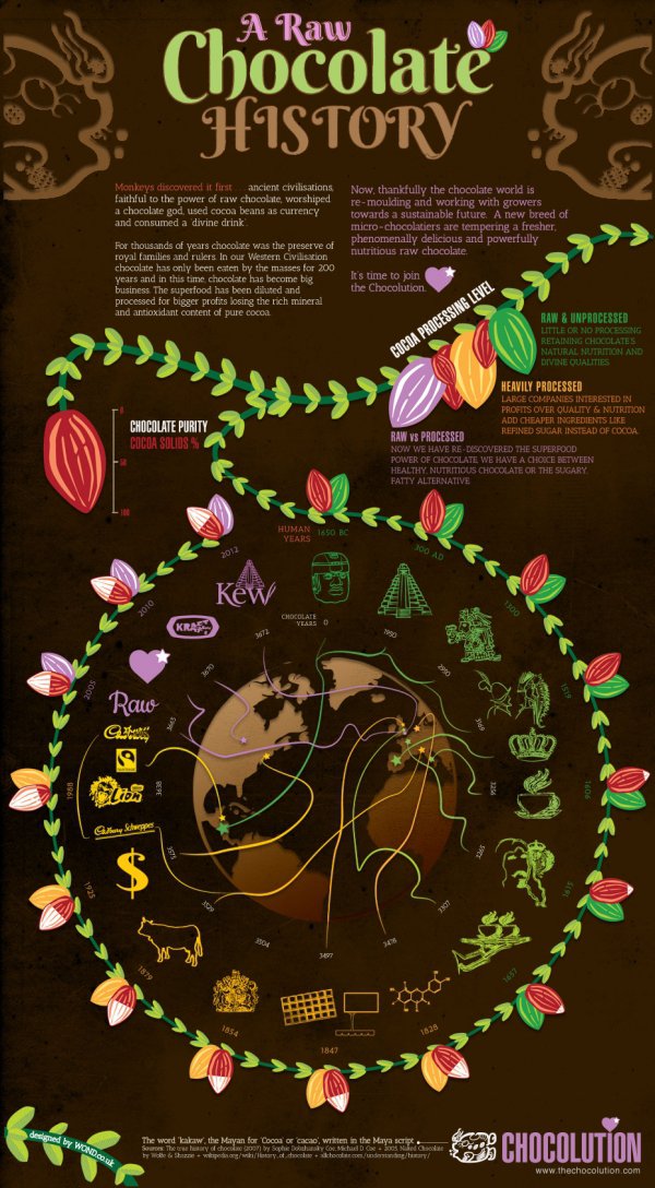 Raw Chocolate History