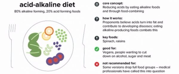 Acid/Alkaline Diet