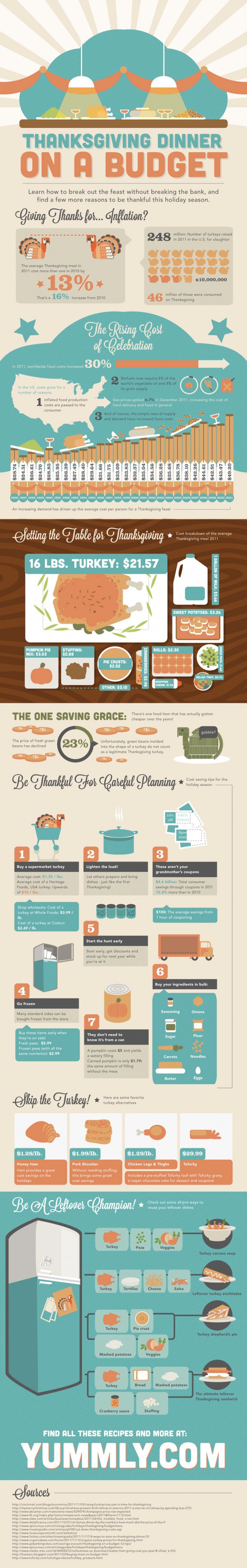 Thanksgiving Dinner on a Budget