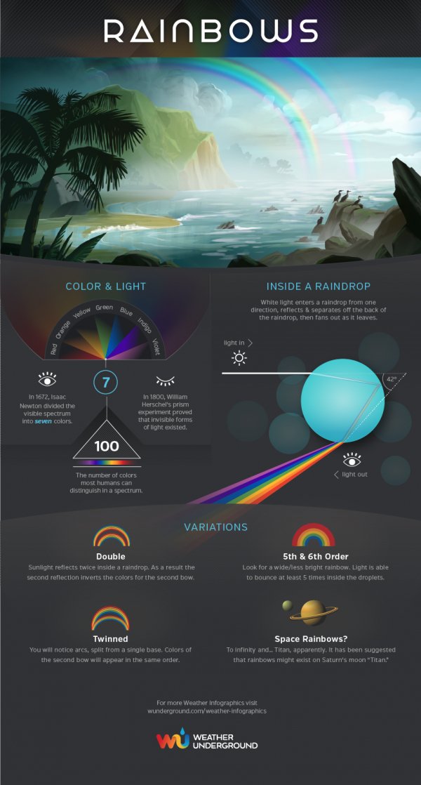 The Science of Rainbows